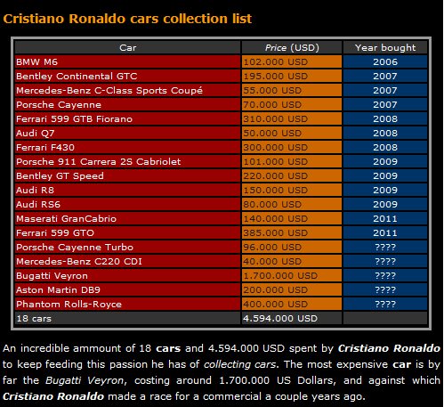 cristiano ronaldo cars collection list