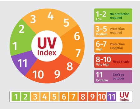 UV index Madeira Island and Porto Santo Portugal
Hence, Madeira is the perfect holiday destination.