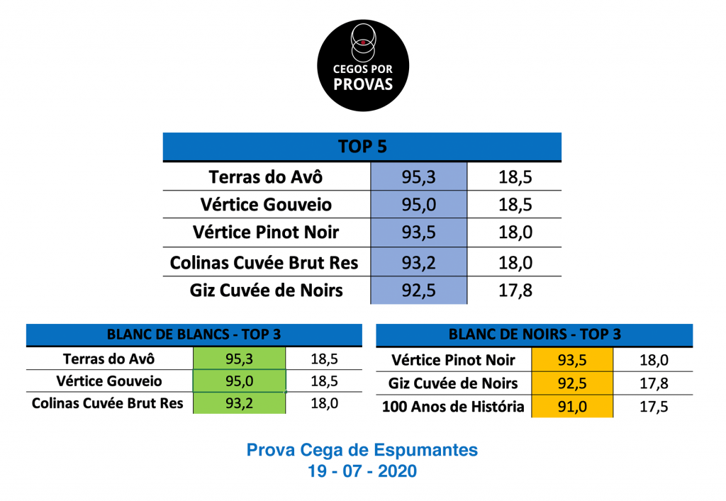 Test results Espumante Terras de Avô Madeira
 Gold Medal
